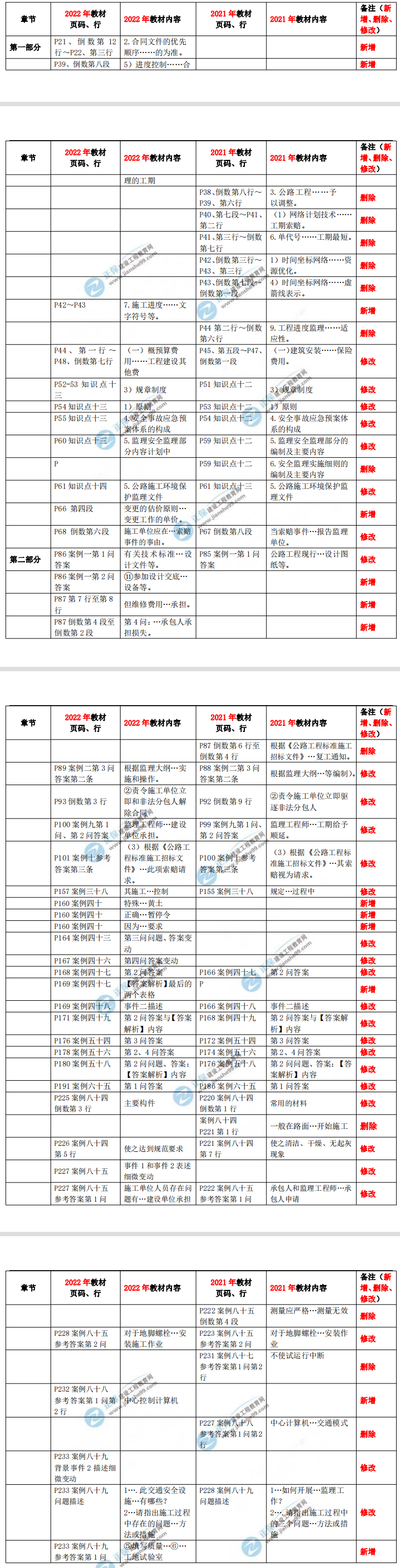 監(jiān)理工程師交通案例分析教材對比 監(jiān)理工程師交通案例分析教材對比