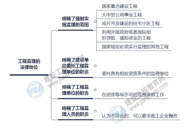 監(jiān)理思維導(dǎo)圖 監(jiān)理思維導(dǎo)圖