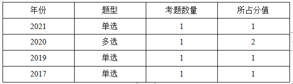 監(jiān)理工程師分值2 監(jiān)理工程師分值2