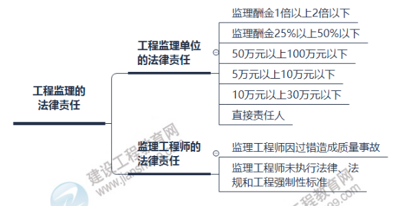 監(jiān)理工程師思維導(dǎo)圖 監(jiān)理工程師思維導(dǎo)圖
