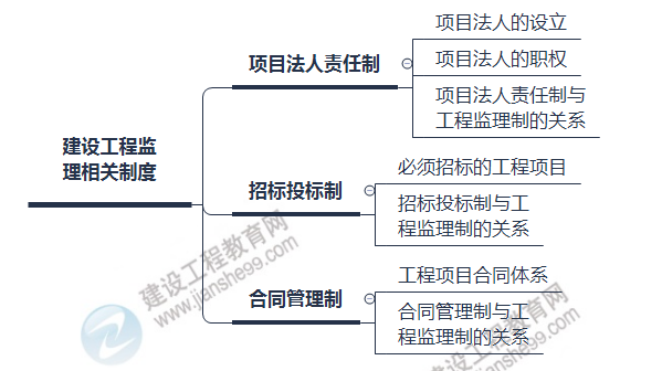 監(jiān)理思維導(dǎo)圖1 監(jiān)理思維導(dǎo)圖1