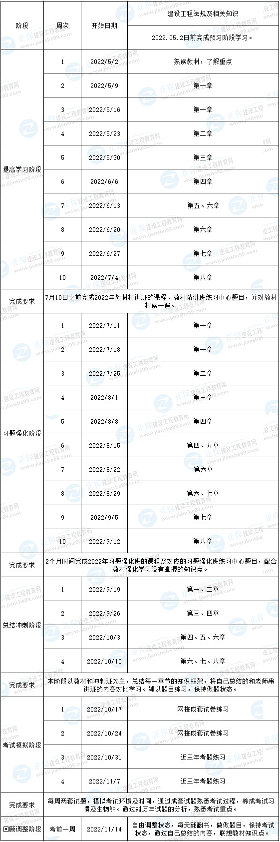 一建法規(guī)預(yù)習(xí)計(jì)劃