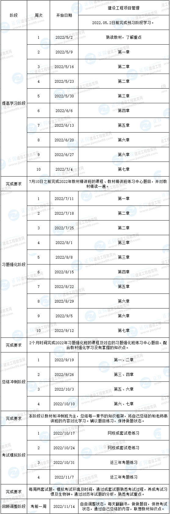 一建管理預(yù)習(xí)計(jì)劃
