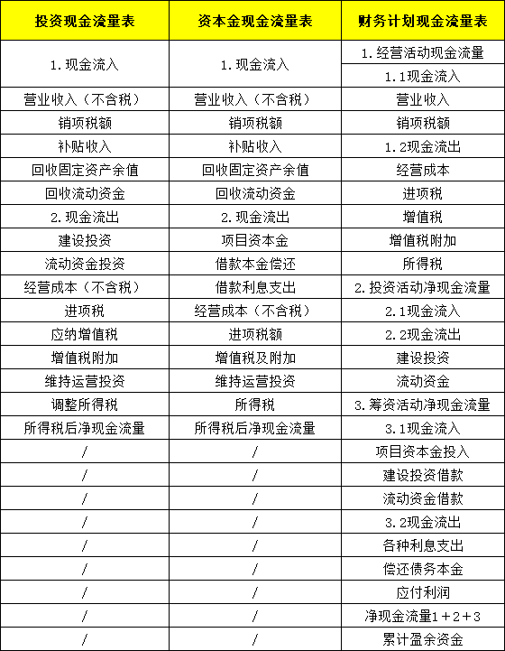 一級造價師考試:現(xiàn)金流量表 一級造價師考試:現(xiàn)金流量表