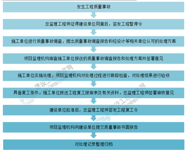 監(jiān)理工程師課程· 監(jiān)理工程師課程·