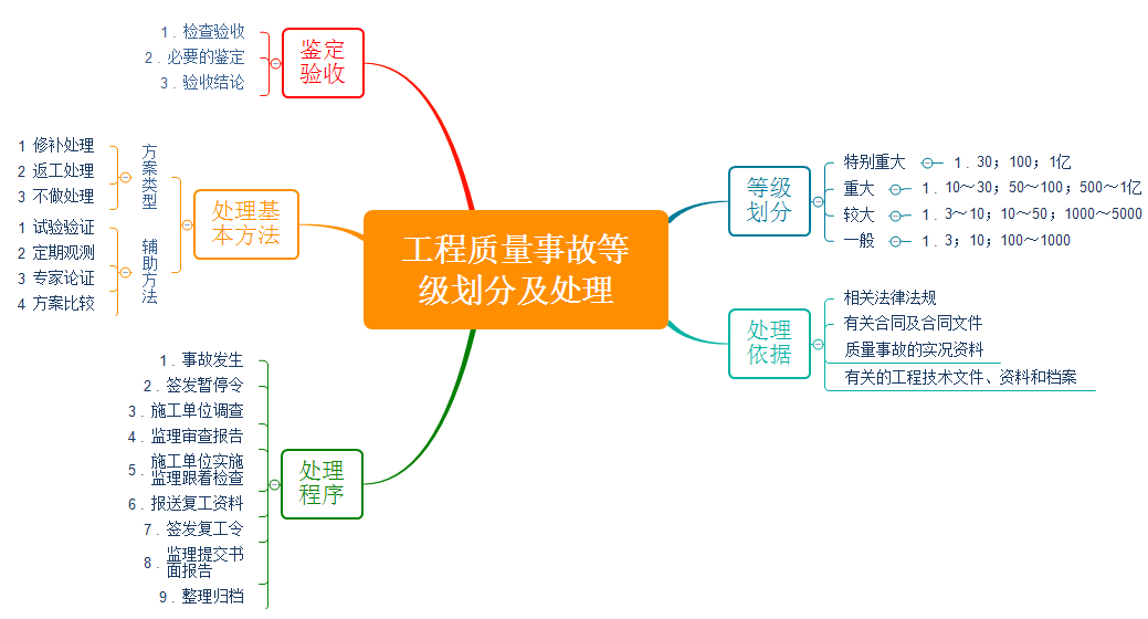 監(jiān)理資料 監(jiān)理資料