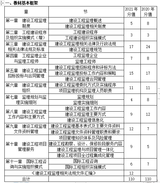 監(jiān)理工程師理論和法規(guī)基本知識 監(jiān)理工程師理論和法規(guī)基本知識