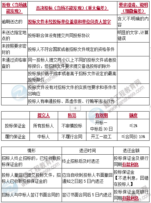 監(jiān)理工程師知識 監(jiān)理工程師知識
