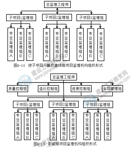 監(jiān)理理論和法規(guī) 監(jiān)理理論和法規(guī)