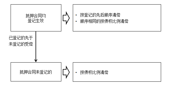 抵押登記 抵押登記