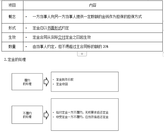定金的處理 定金的處理