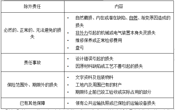 監(jiān)理工程師合同管理 監(jiān)理工程師合同管理
