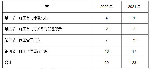 建設(shè)施工合同 建設(shè)施工合同