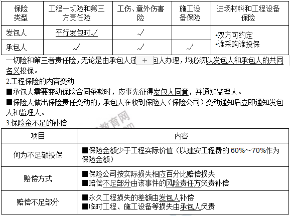 監(jiān)理工程師5 監(jiān)理工程師5