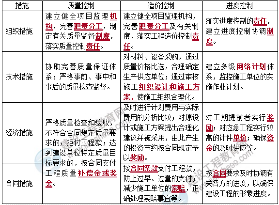 監(jiān)理課程 監(jiān)理課程