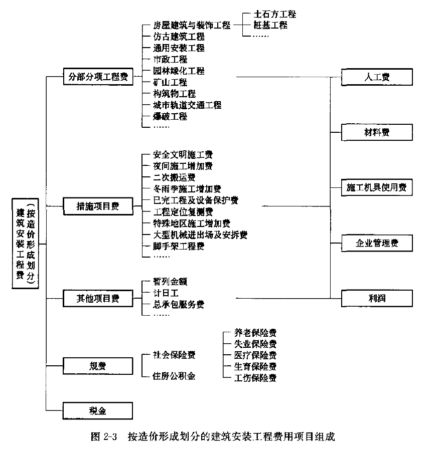 土建控制考試 土建控制考試