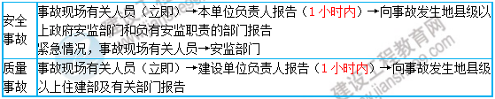 一級建造師核心知識點
