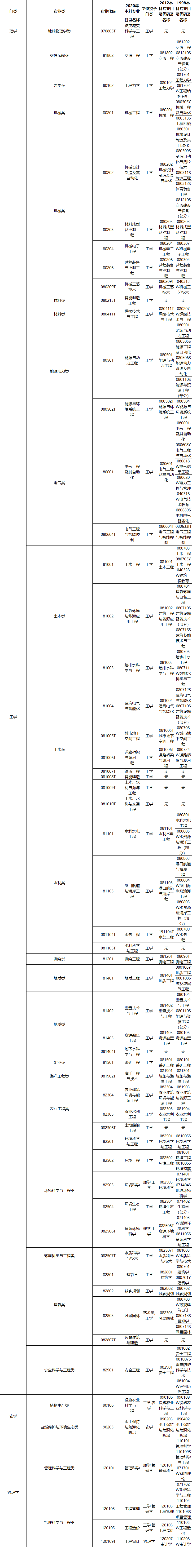 本科可參考專業(yè) 本科可參考專業(yè)