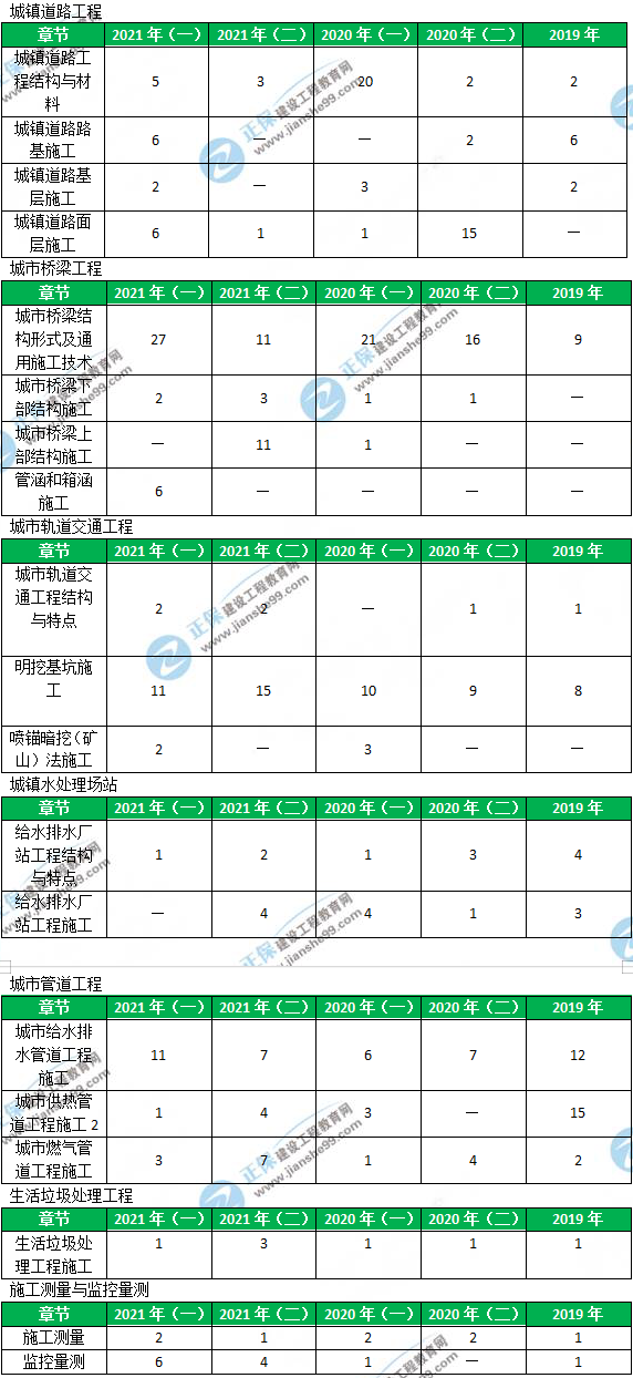 二建市政實務(wù)分值分布 二建市政實務(wù)分值分布