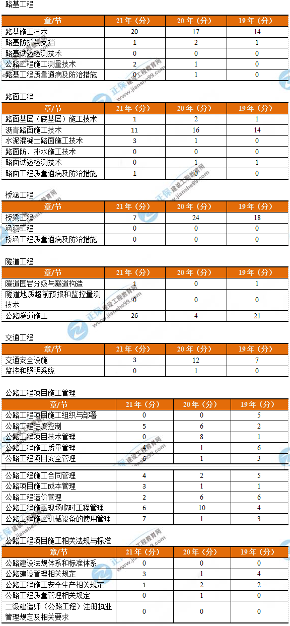 二建公路分值分布 二建公路分值分布