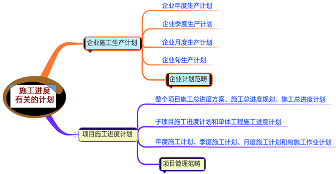 二級(jí)建造師典型例題 二級(jí)建造師典型例題