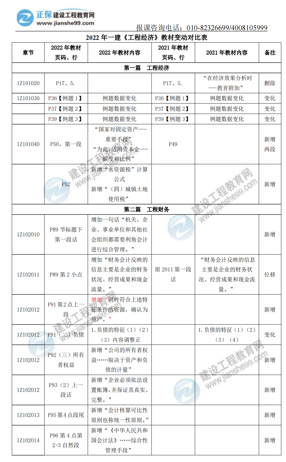 【表格對(duì)比】一建《工程經(jīng)濟(jì)》教材變動(dòng)對(duì)比表_00 【表格對(duì)比】一建《工程經(jīng)濟(jì)》教材變動(dòng)對(duì)比表_00