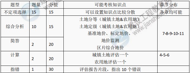 土估實務(wù) 土估實務(wù)