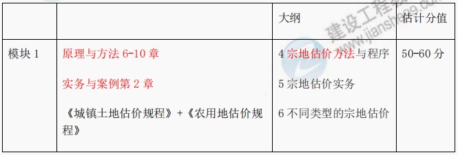 土估實務(wù)1 土估實務(wù)1