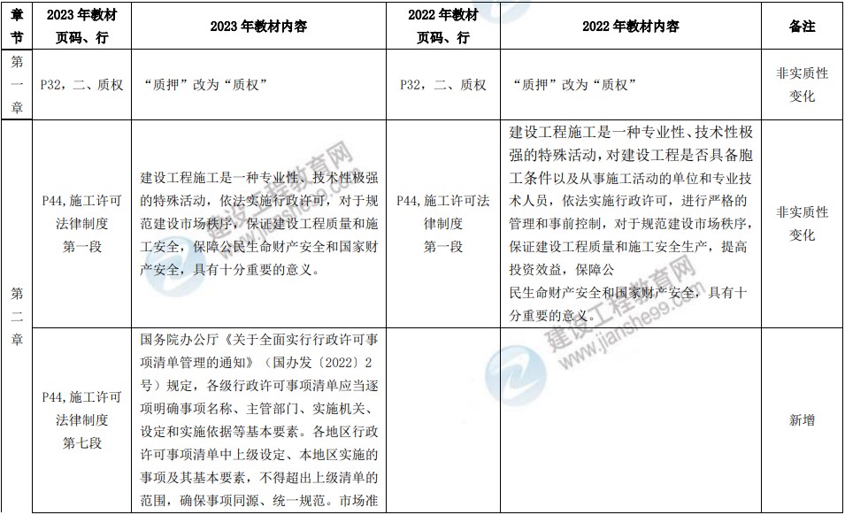 法規(guī)教材變動(dòng) 法規(guī)教材變動(dòng)