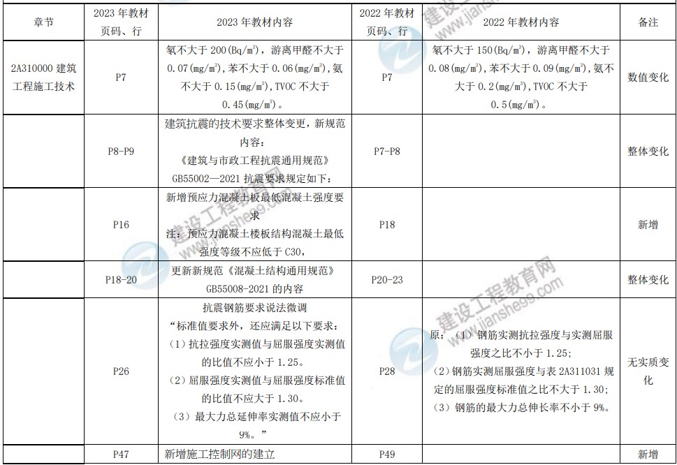 建筑教材變動(dòng) 建筑教材變動(dòng)