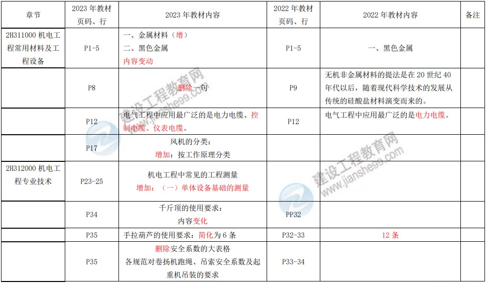 機(jī)電教材變動(dòng) 機(jī)電教材變動(dòng)