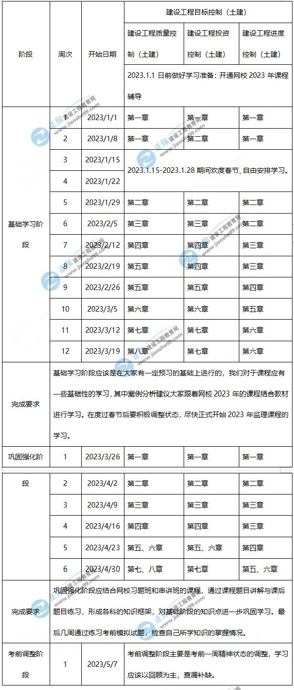 監(jiān)理目標(biāo)控制土建學(xué)習(xí)計(jì)劃 監(jiān)理目標(biāo)控制土建學(xué)習(xí)計(jì)劃