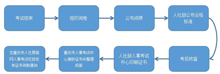 重慶二級建造師考試常見問題 重慶二級建造師考試常見問題