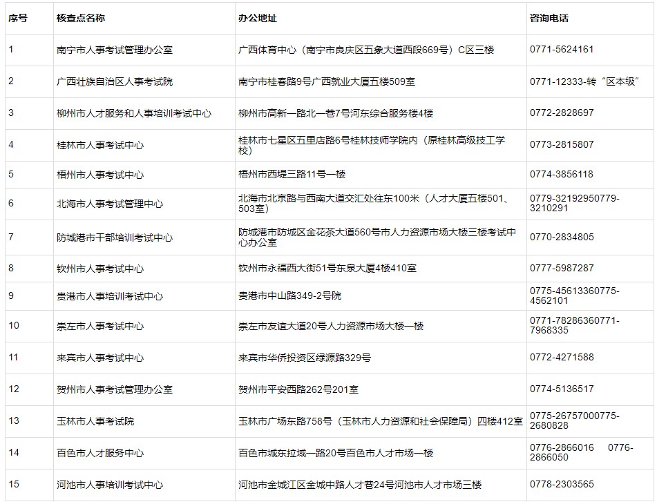 廣西2023年二建考試核查點(diǎn) 廣西2023年二建考試核查點(diǎn)