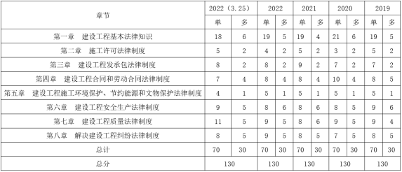 2022年一建《建設(shè)工程法規(guī)及相關(guān)知識》補考考后點評355 2022年一建《建設(shè)工程法規(guī)及相關(guān)知識》補考考后點評355