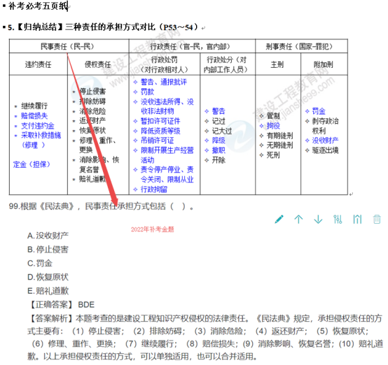2022年一建《建設(shè)工程法規(guī)及相關(guān)知識》補考考后點評561 2022年一建《建設(shè)工程法規(guī)及相關(guān)知識》補考考后點評561