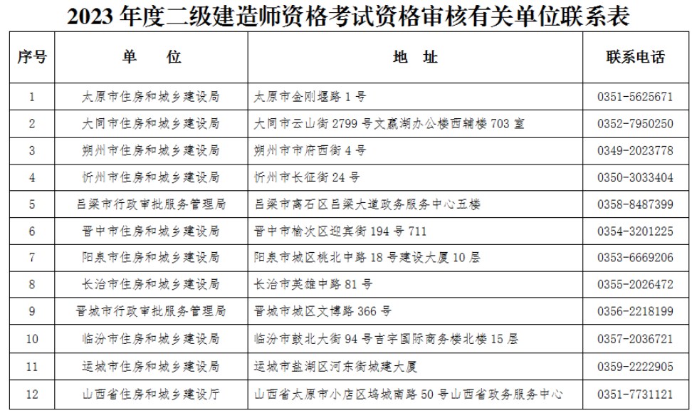 山西2023年二級(jí)建造師考試報(bào)名 山西2023年二級(jí)建造師考試報(bào)名