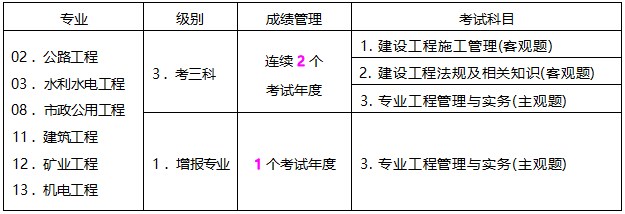 二級建造師執(zhí)業(yè)資格考試信息及代碼設置 二級建造師執(zhí)業(yè)資格考試信息及代碼設置