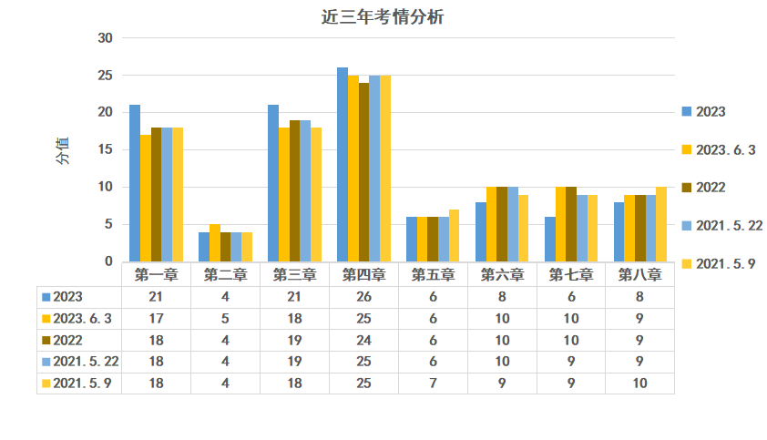 二級建造師法規(guī)歷年分值分布 二級建造師法規(guī)歷年分值分布
