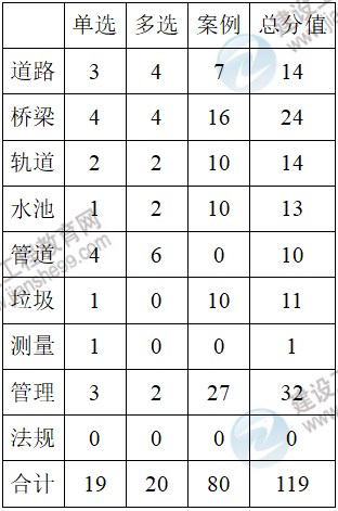 市政實(shí)務(wù)考情分析 市政實(shí)務(wù)考情分析