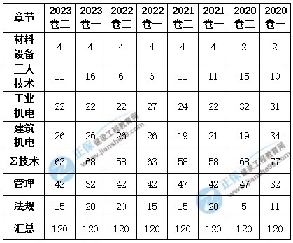 機(jī)電實(shí)務(wù)考情分析 機(jī)電實(shí)務(wù)考情分析