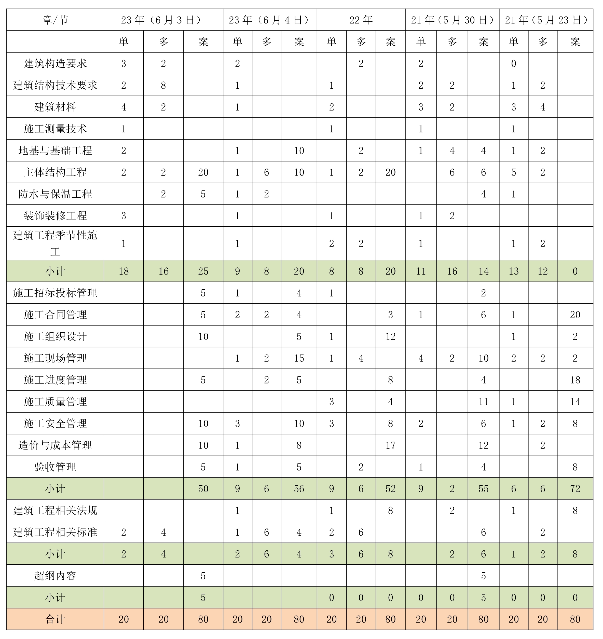 建筑實(shí)務(wù)考情分析 建筑實(shí)務(wù)考情分析