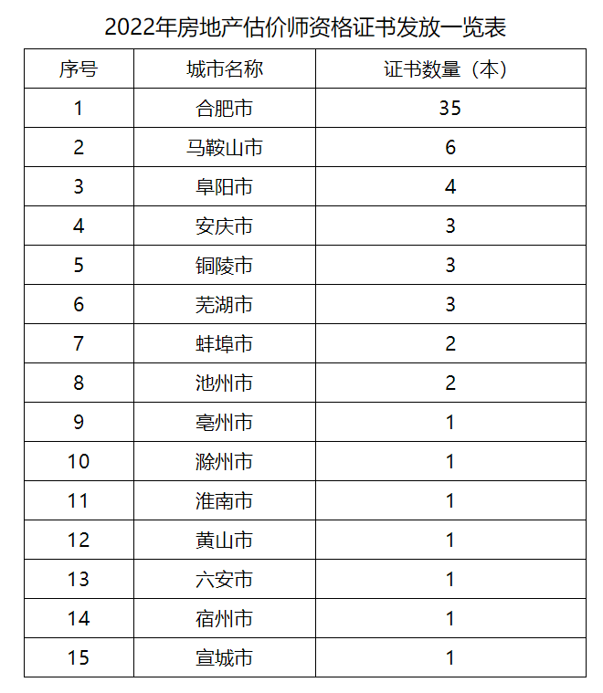 附件:2022年安徽房估師證書(shū)發(fā)放一覽表 附件:2022年安徽房估師證書(shū)發(fā)放一覽表