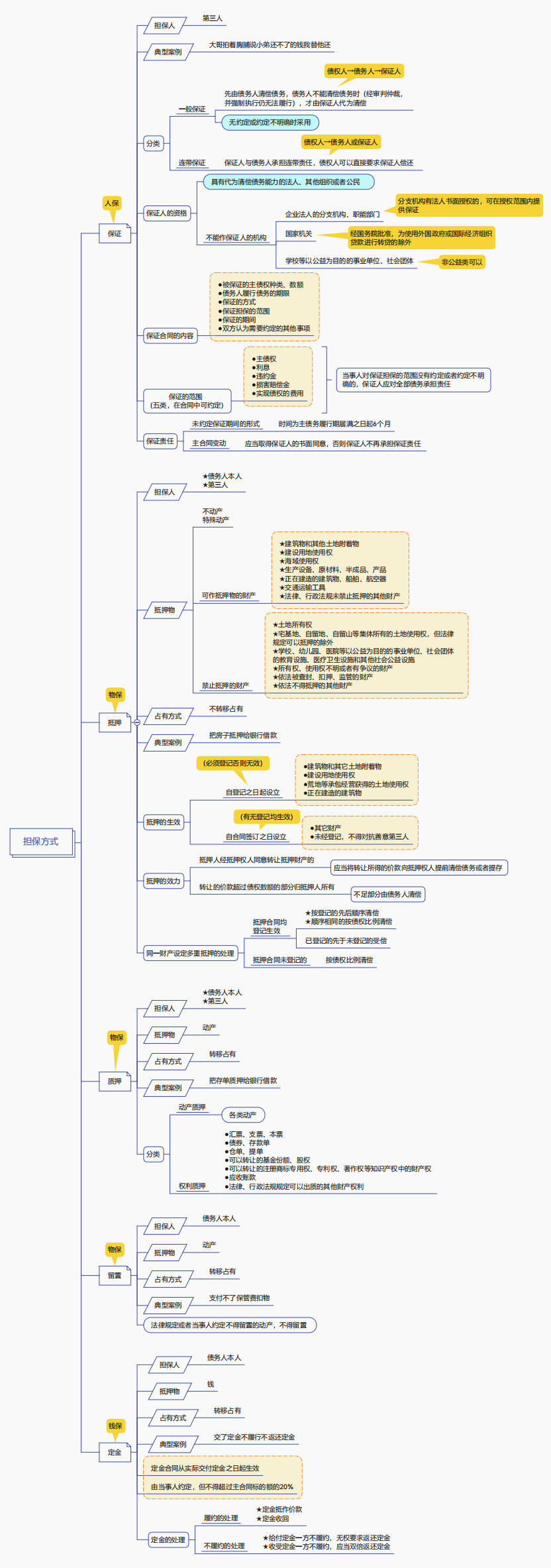 擔(dān)保方式 擔(dān)保方式