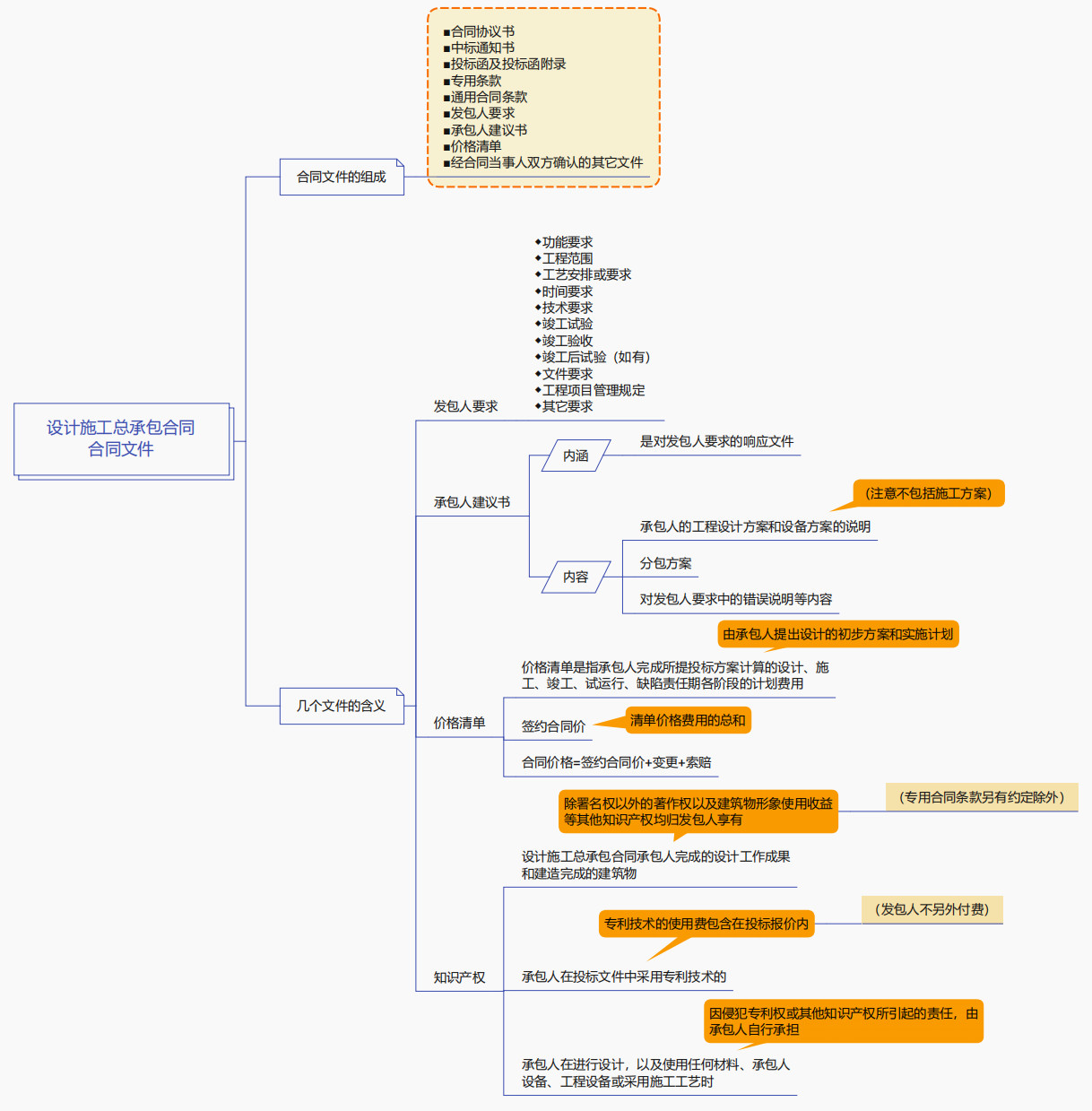設(shè)計(jì)施工總承包合同合同文件 設(shè)計(jì)施工總承包合同合同文件