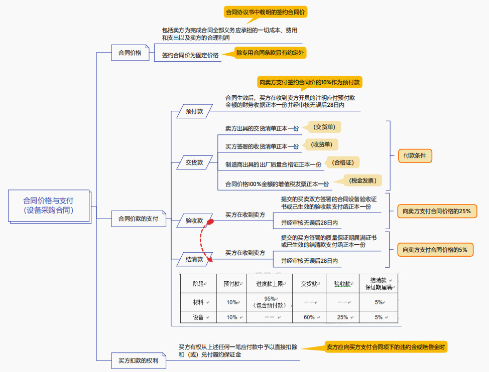 合同價格與支付(設(shè)備采購合同) 合同價格與支付(設(shè)備采購合同)