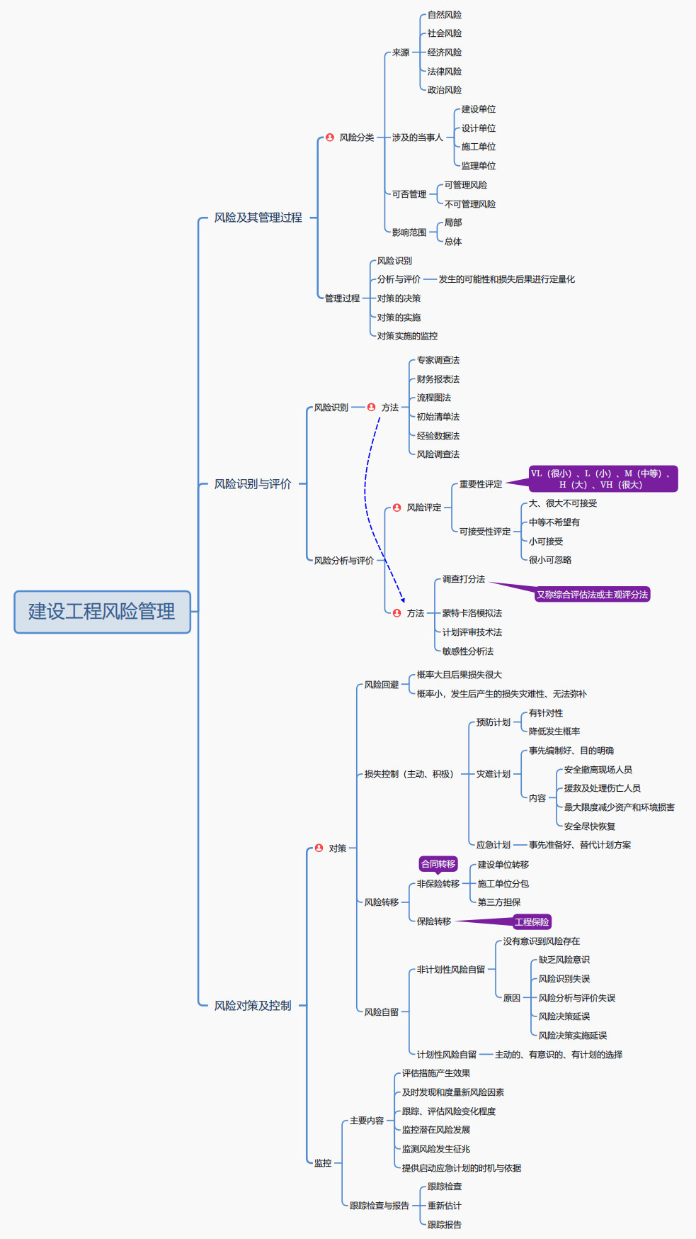 10.1建設(shè)工程風(fēng)險(xiǎn)管理 10.1建設(shè)工程風(fēng)險(xiǎn)管理