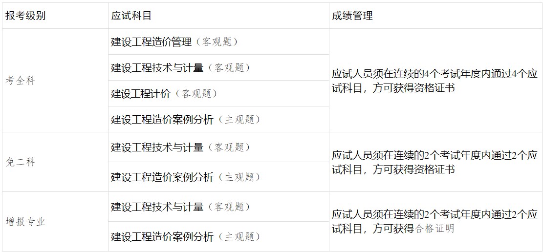 一級造價工程師考試科目 一級造價工程師考試科目