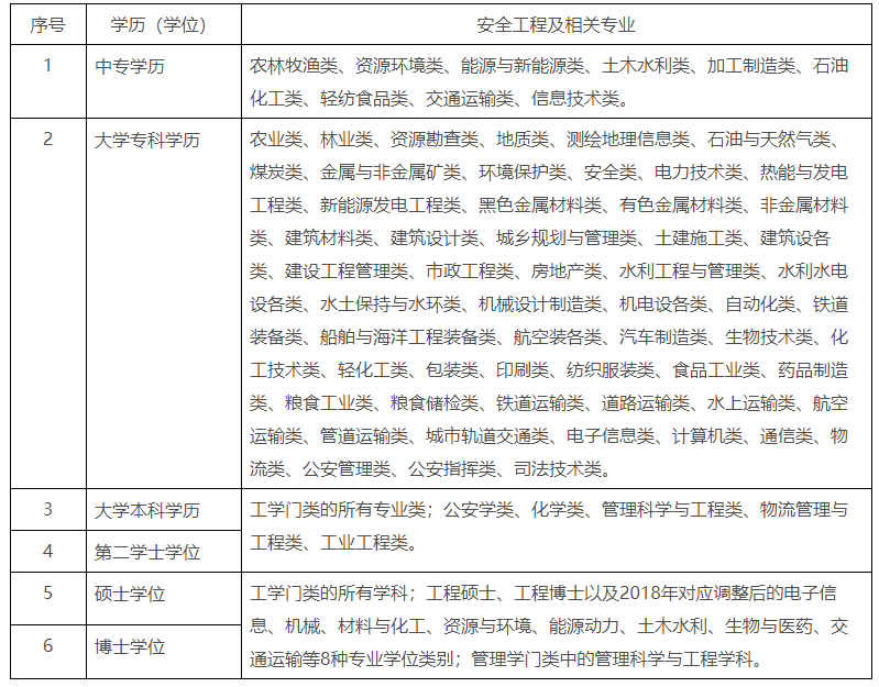 安全工程師報(bào)考專業(yè)
