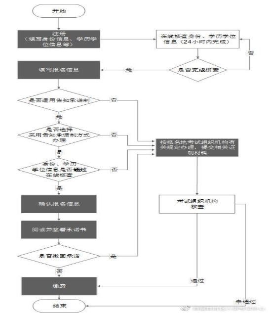 報名流程 報名流程